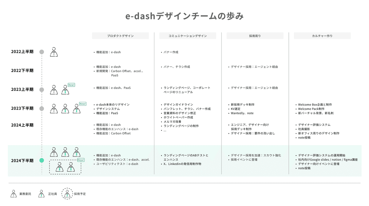 e-dashデザインチームこの2年間の歩みです