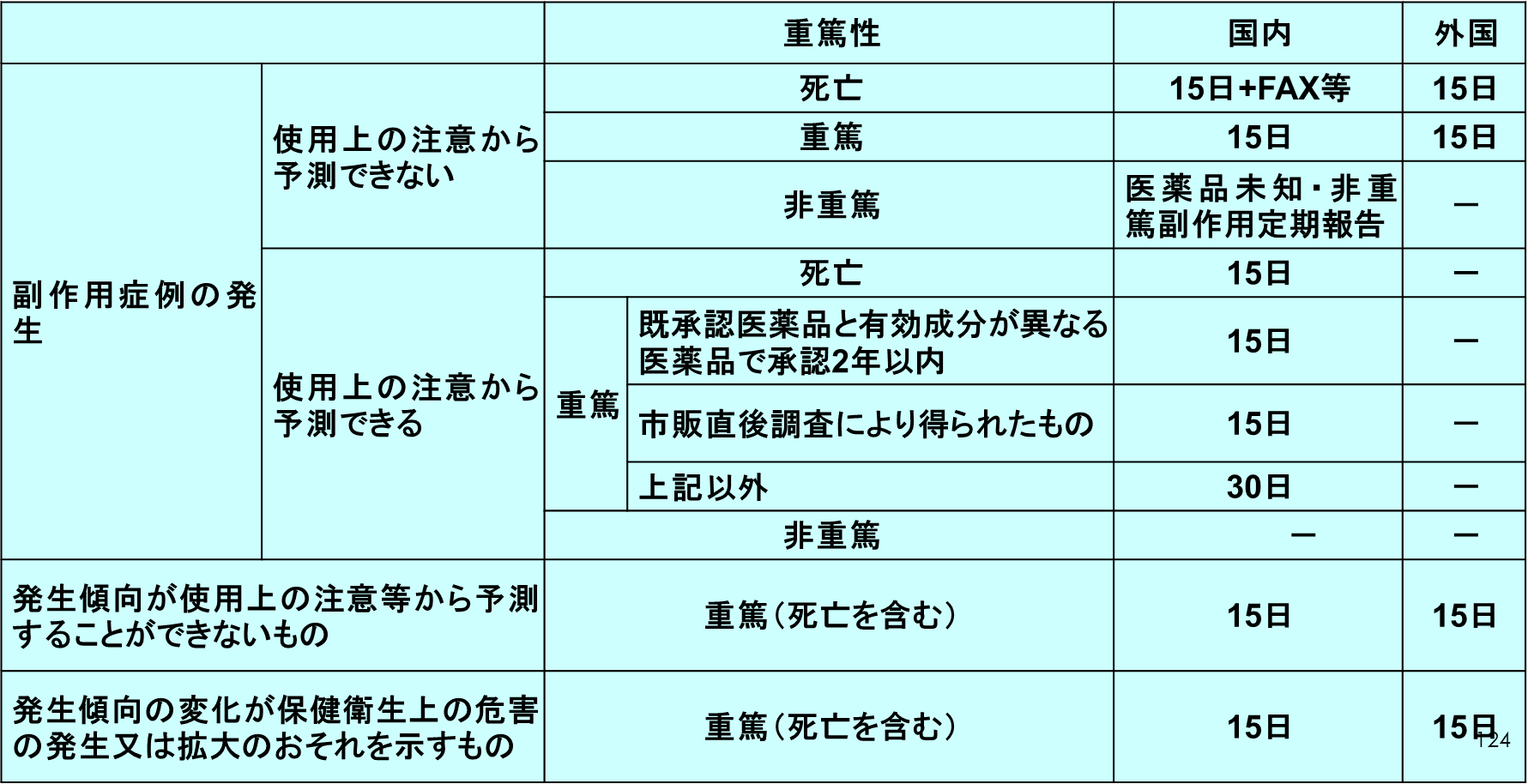 薬事法・薬剤師法関係法令集 法律・施行令・施行規則３段対照収載 平成１７年版/薬務公報社/薬事行政研究会（単行本） 薬事法・薬剤師法関係法令集 法律・施行令・施行規則3段対照