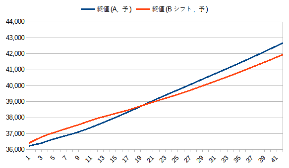 説明変数 20日 終値 予測値 シフト テクニカル指標