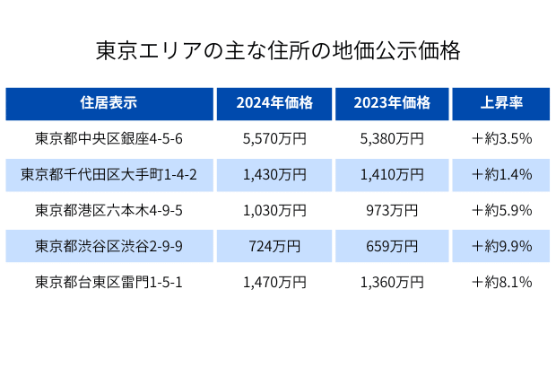 地価公示価格