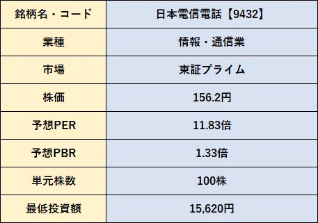 2024年/NTT【9432】の配当金はいつ？100株でいくら貰えるの？｜ゆうな