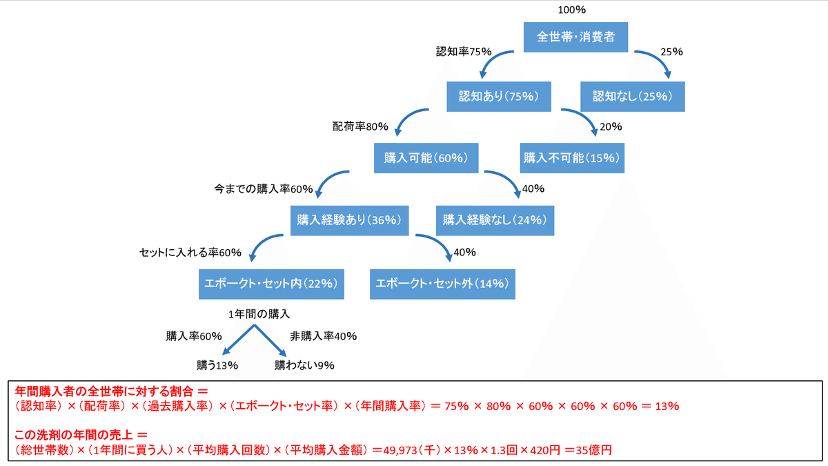 読書メモ】確率思考の戦略論 USJでも実証された数学