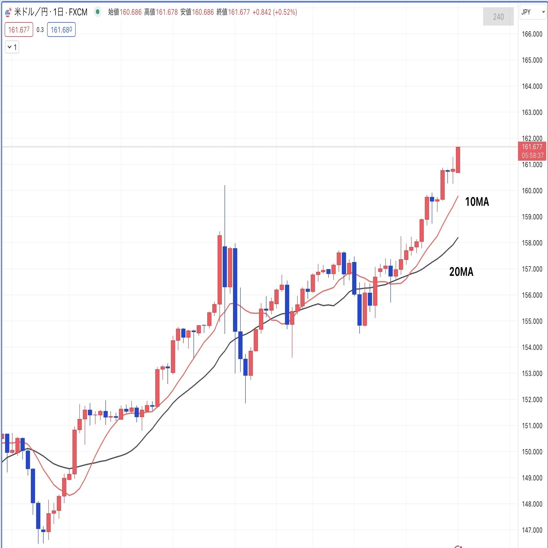 テクニカルツール】移動平均線：MA｜Marizo