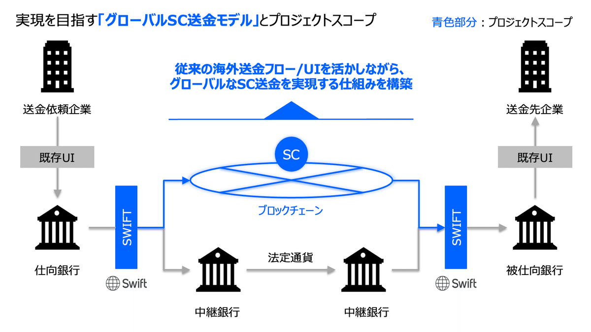 Swiftと連携したステーブルコインPJでグローバル市場を取りにいく話｜久田 哲史 / Datachain