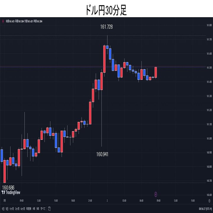 ロンフィクでのドル買い観測受け、ドル円は161.72円まで上昇。｜てらす証券アドバイザーズ株式会社