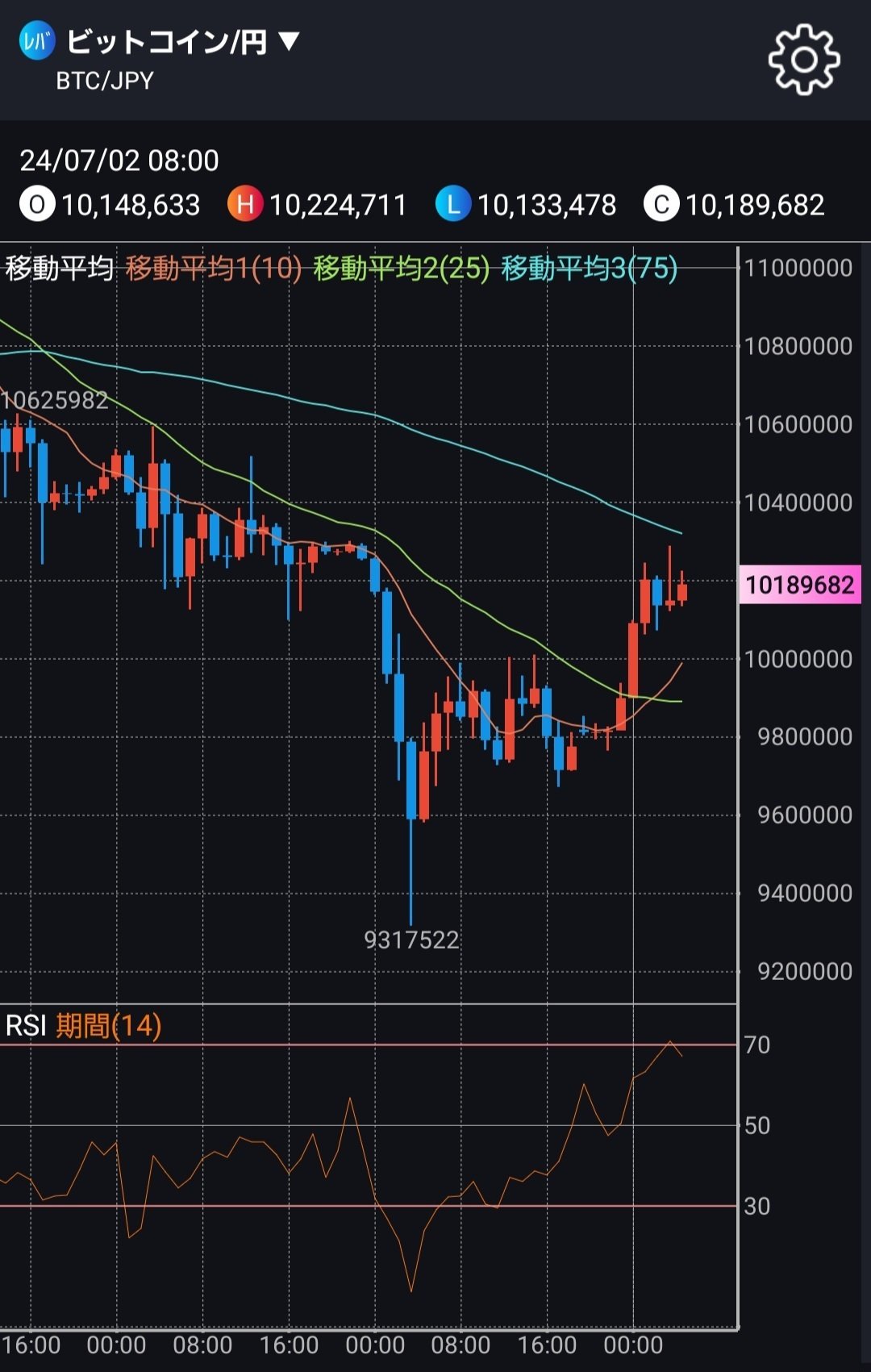 ビットコイン】パーフェクトオーダーを確認！今後は上昇傾向か？｜お試しさん