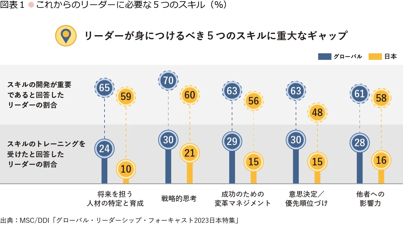 リーダーが身につけるべき5つのスキルとその習熟度のギャップ、将来の