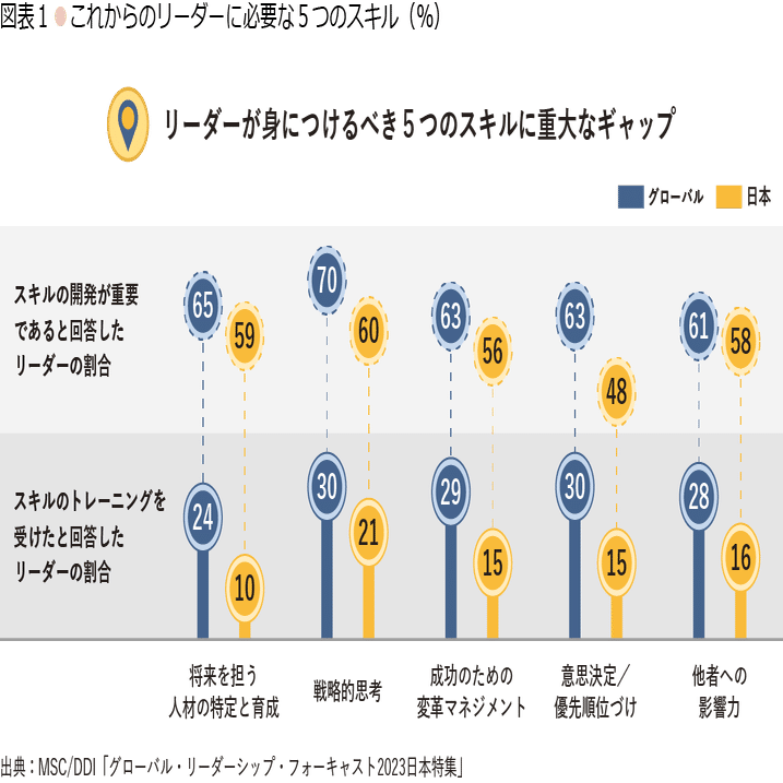 リーダーが身につけるべき5つのスキルとその習熟度のギャップ、将来の