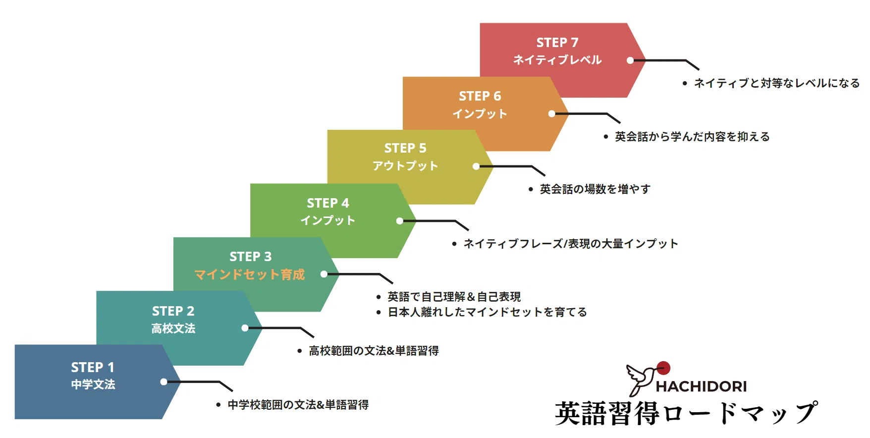 級から段へ—国際コミュニケーターになるための英語道 級から段へ—国際コミュニケーターになるための英語道 - : 保存版