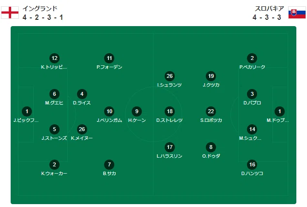 7/1(月）EURO2024 イングランド vs スロバキア イングランド代表の最適