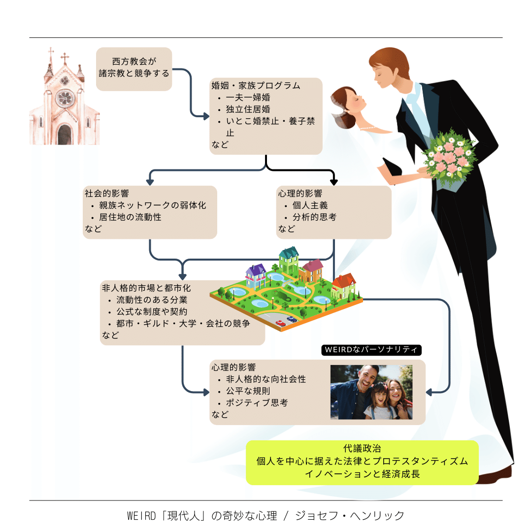 WEIRD（ウィアード）「現代人」の奇妙な心理 上：経済的繁栄