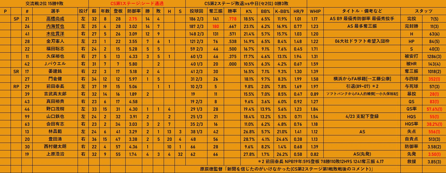 2007年 読売ジャイアンツ(優勝)｜どいがき