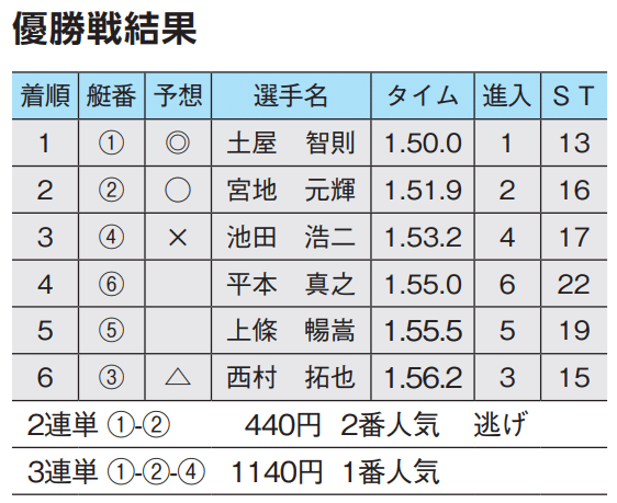 土屋智則がSGV2、セット交換が分岐点に～第34回グランドチャンピオン