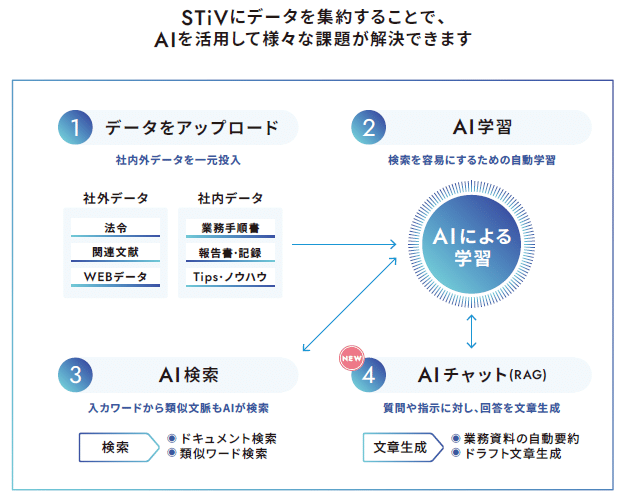 STiVにデータを集約することでAIを活用して様々な課題を解決できます