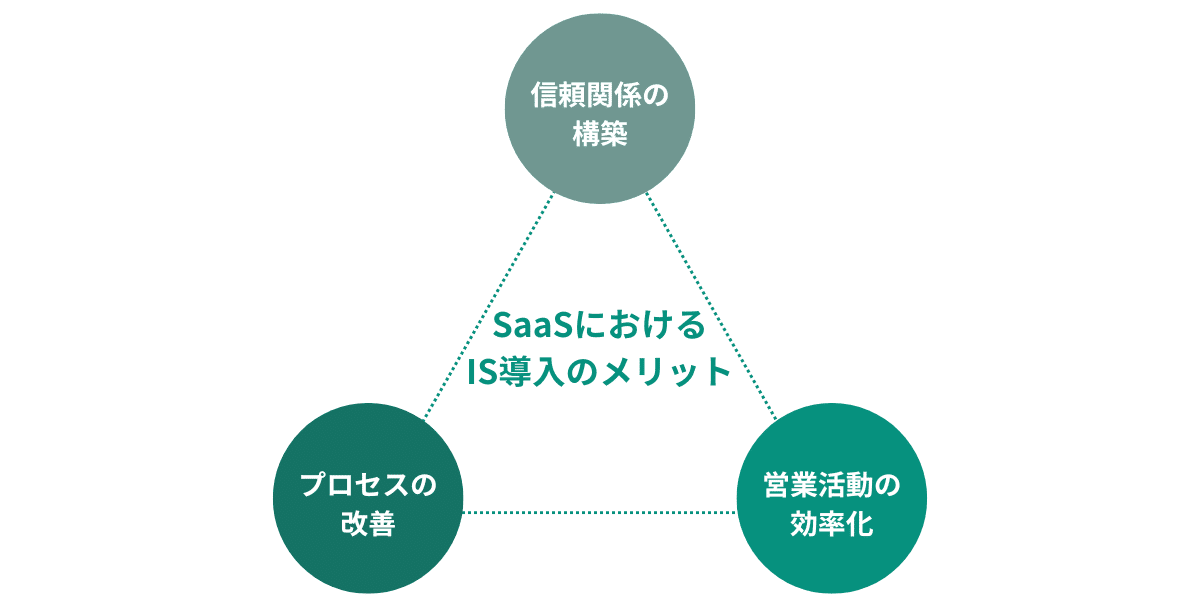 SaaSにおけるインサイドセールス導入のメリット