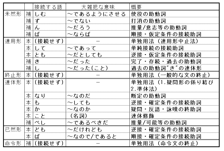 漢文文法と訓読処理　編訳　「文分文法」 漢文文法と訓読処理編訳「文分文法」