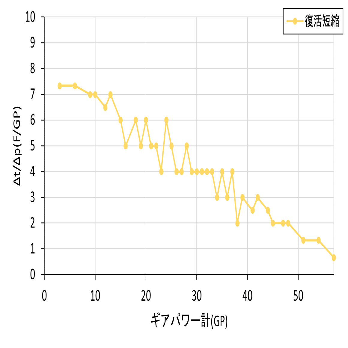 Splatoon3】復活時間短縮の考察 - 効率と効果量｜js