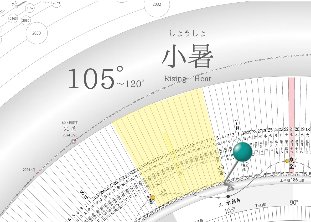 TIMES】2024年7月6日 23時20分小暑＠太陽黄経105゜｜地球暦 HELIO COMPASS