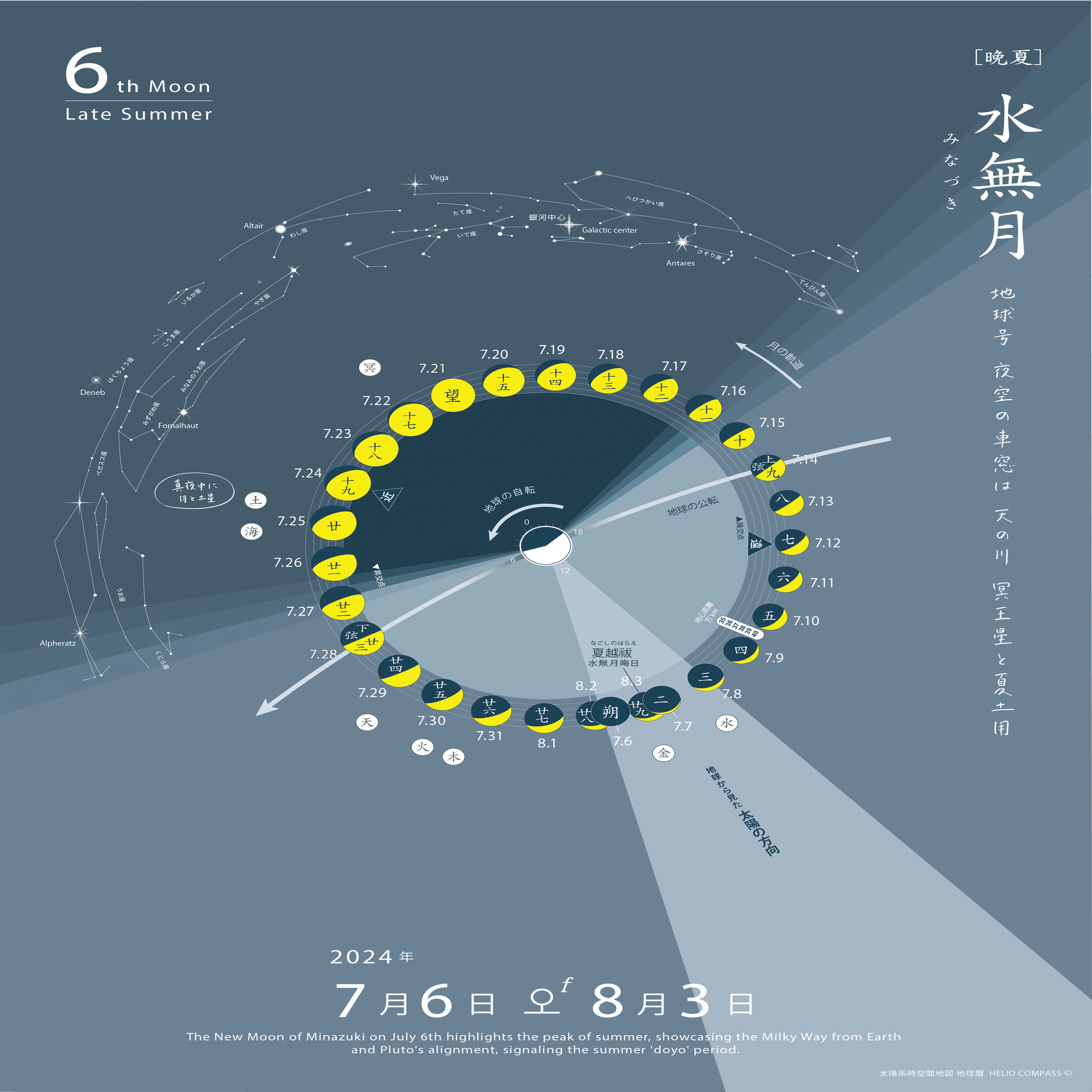 TIMES】2024年7月6日 7時57分水無月の新月/晩夏｜地球暦 HELIO COMPASS