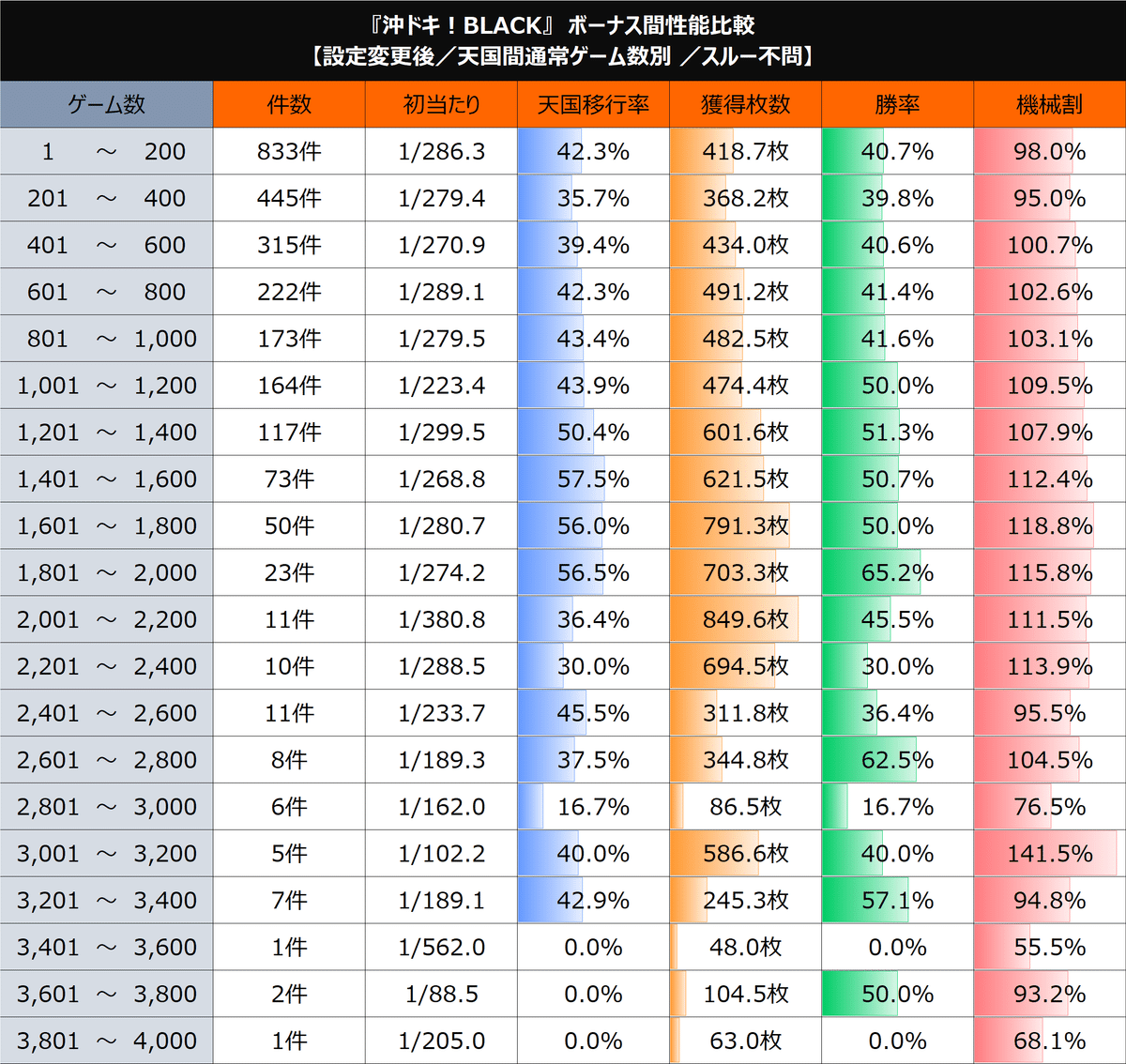 S沖ドキ！BLACK】期待値まとめ（ボーナス間、天国間、リセット狙い