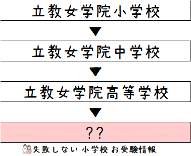 2023年度 立教女学院小学校 の系列高校の 進学実績 ～出口の良い
