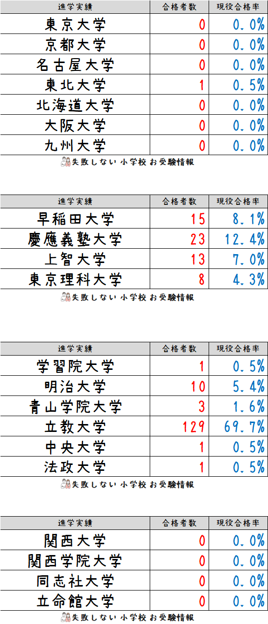 2023年度 立教女学院小学校 の系列高校の 進学実績 ～出口の良い