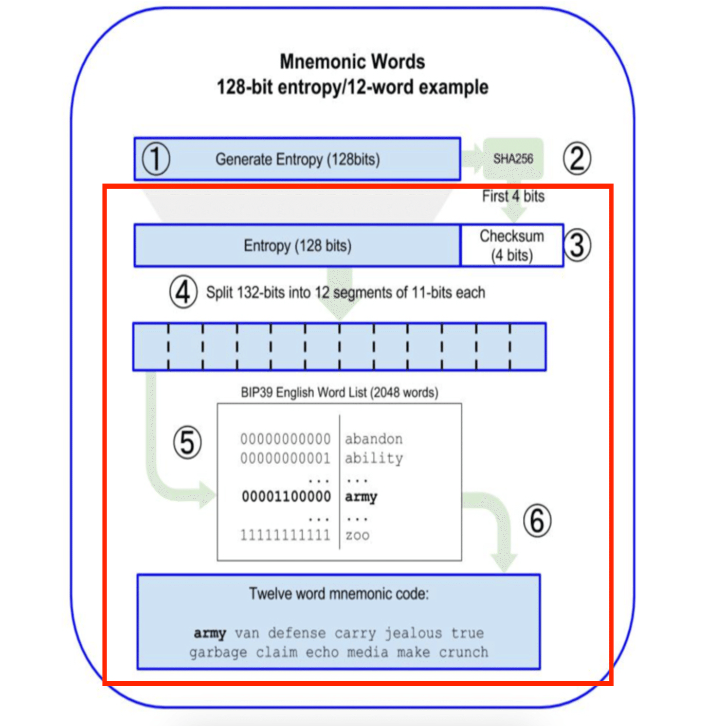 完全保存版】BIP39をしっかりと理解しよう！｜ユウキ