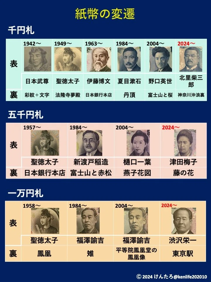新紙幣と旧紙幣の肖像画に描かれた人物と裏面にまつわるエピソード