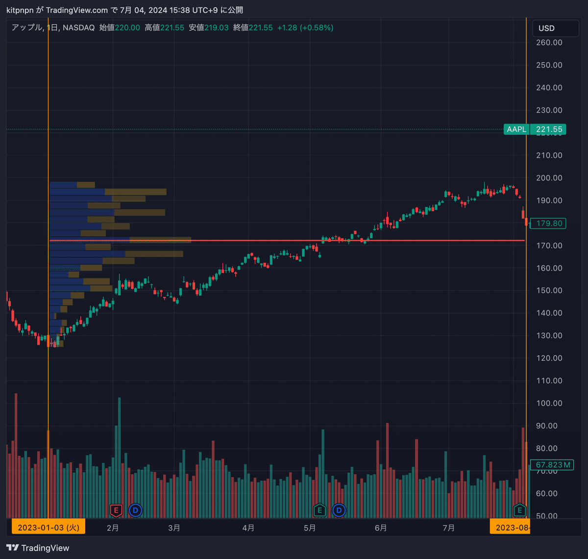 価格帯別出来高から行うトレード｜たいへい
