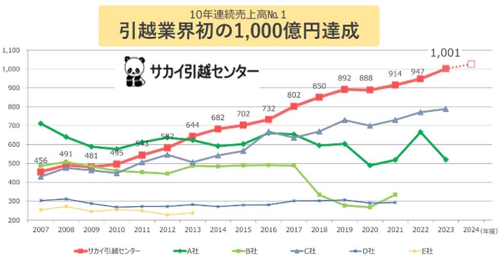東証P:9039:陸運業】サカイ引越センターの本業資源活かす『水平
