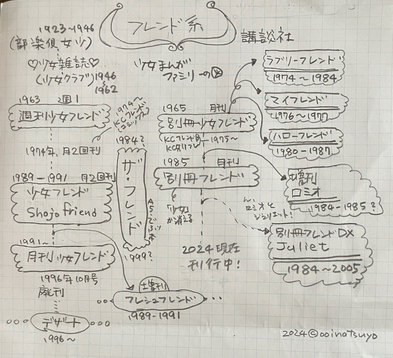 少女まんが（雑誌）ファミリー 「フレンド系」と「マーガレット