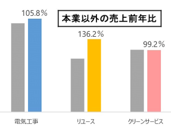 東証P:9039:陸運業】サカイ引越センターの本業資源活かす『水平多角化