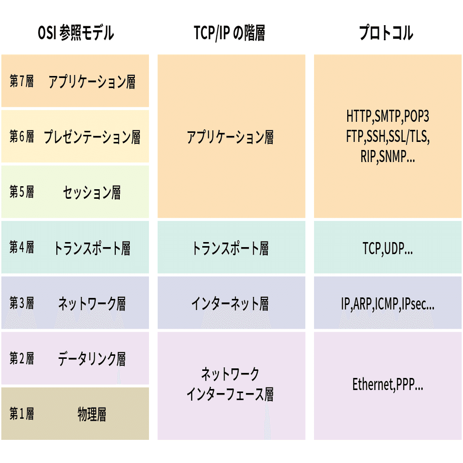 TCP/IPの歴史｜anonymous