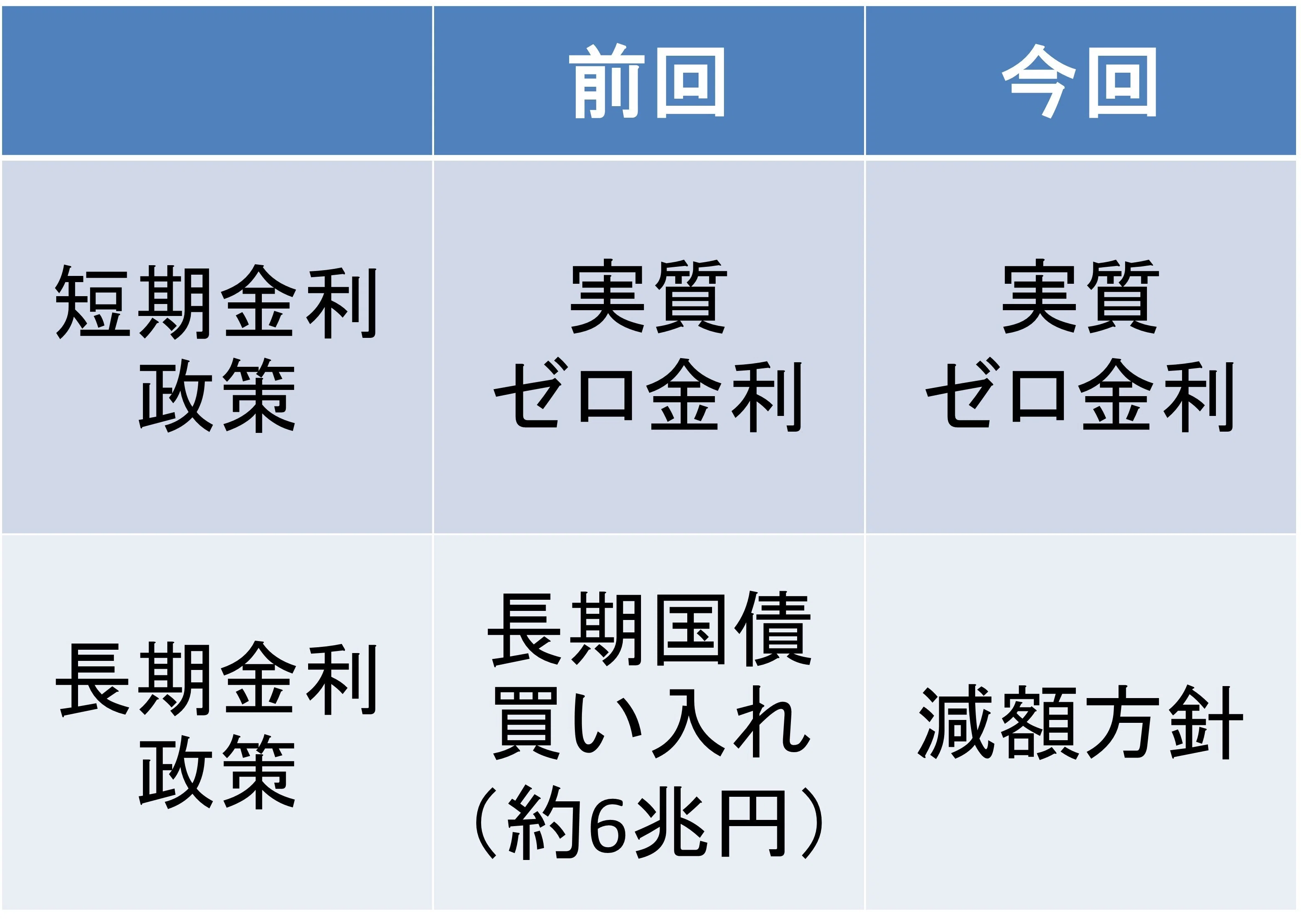 日銀金融政策決定会合の結果をもとに固定金利・変動金利上昇の時期を大