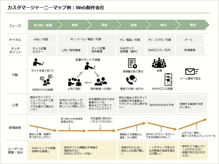 新しい価値を生み出すためのブランディングプロセス = Branding Tod…