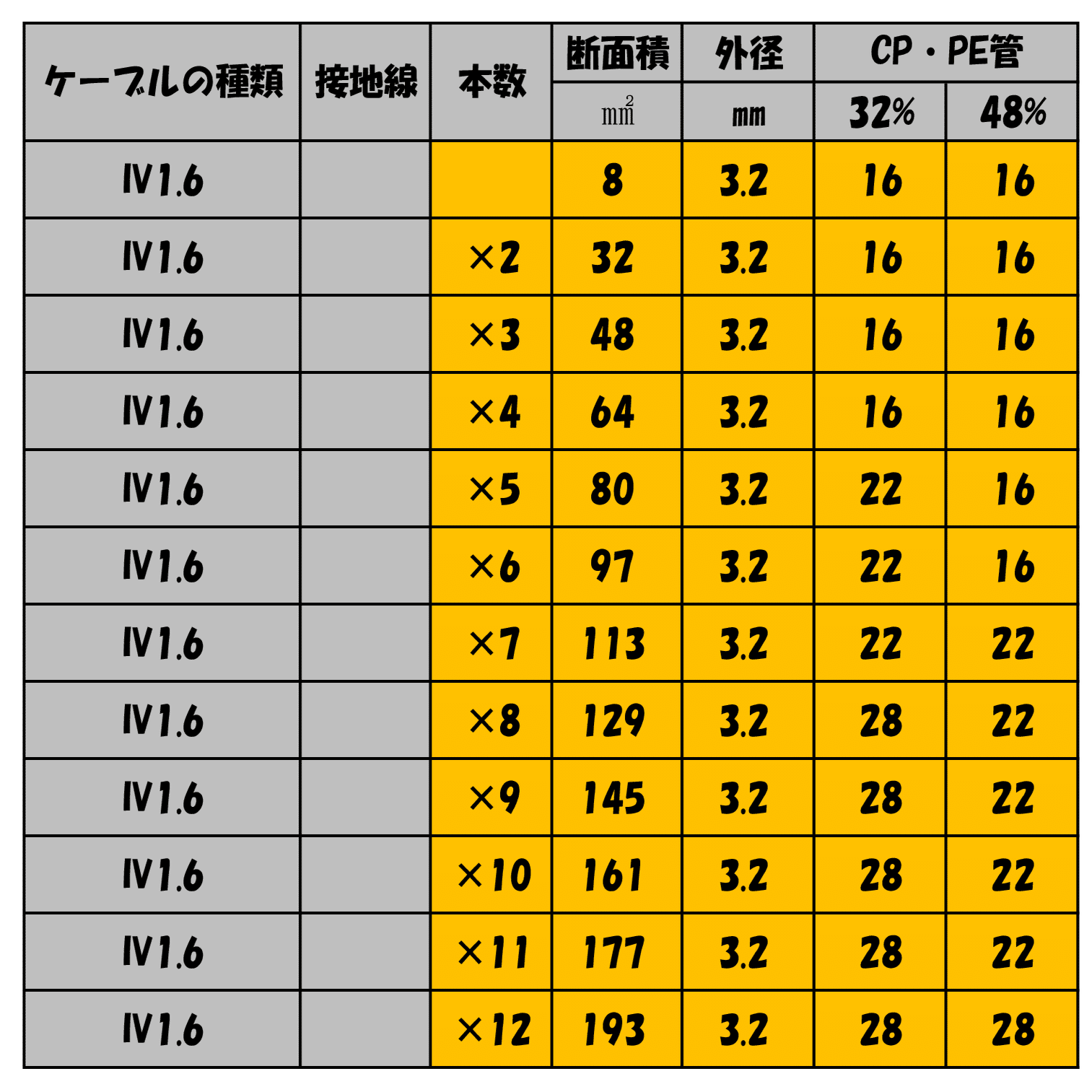1尺6寸管(E管) 配管サイズ早見表】IV1.6｜はりたさん~電気設備従事者のための参考書~