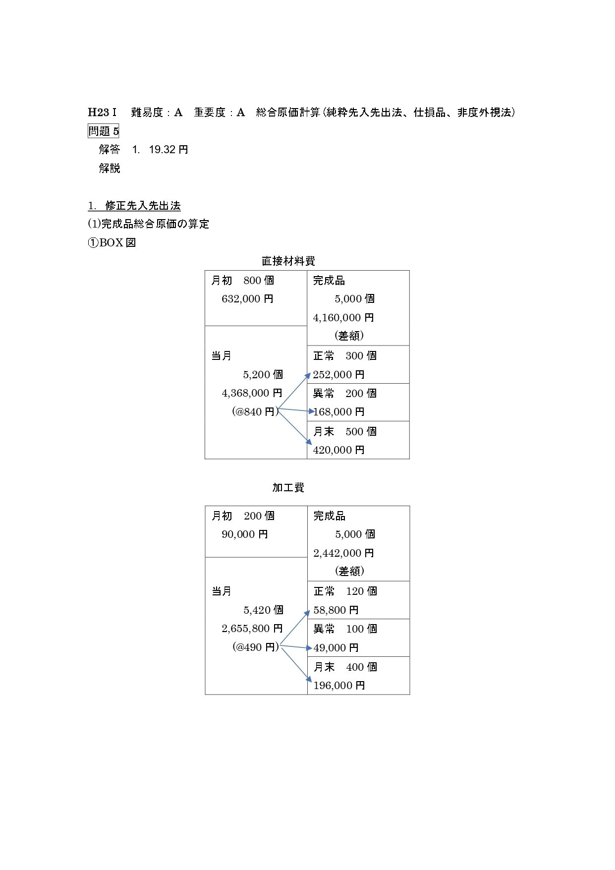 商業計算総論 原価計算⑤～標準原価計算～【第15回 ビジネス・ファイナンス