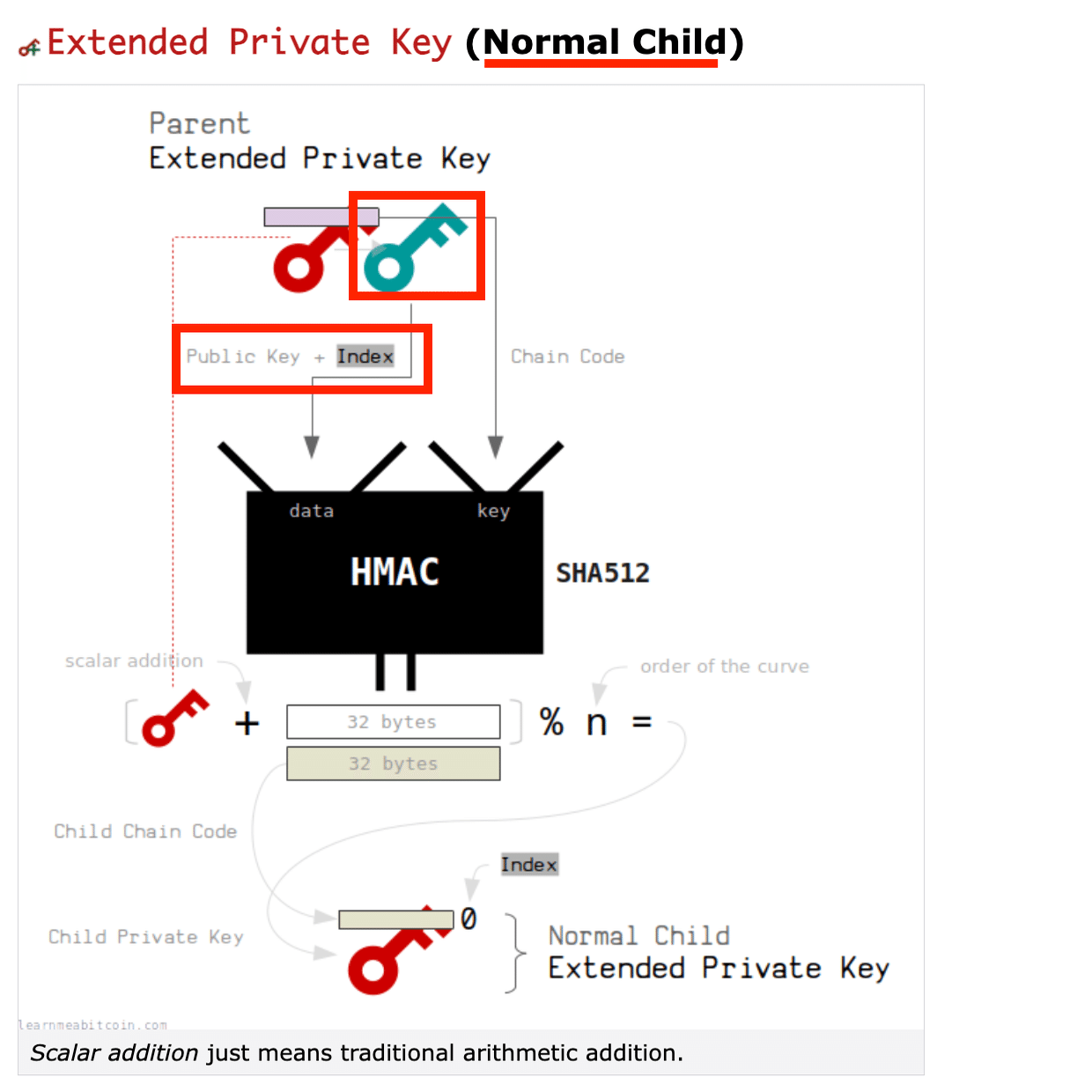 完全保存版】BIP32をしっかりと理解しよう！｜ユウキ