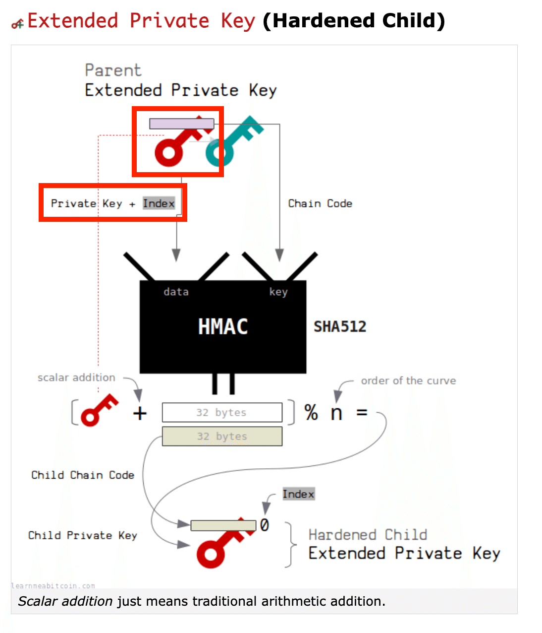 完全保存版】BIP32をしっかりと理解しよう！｜ユウキ