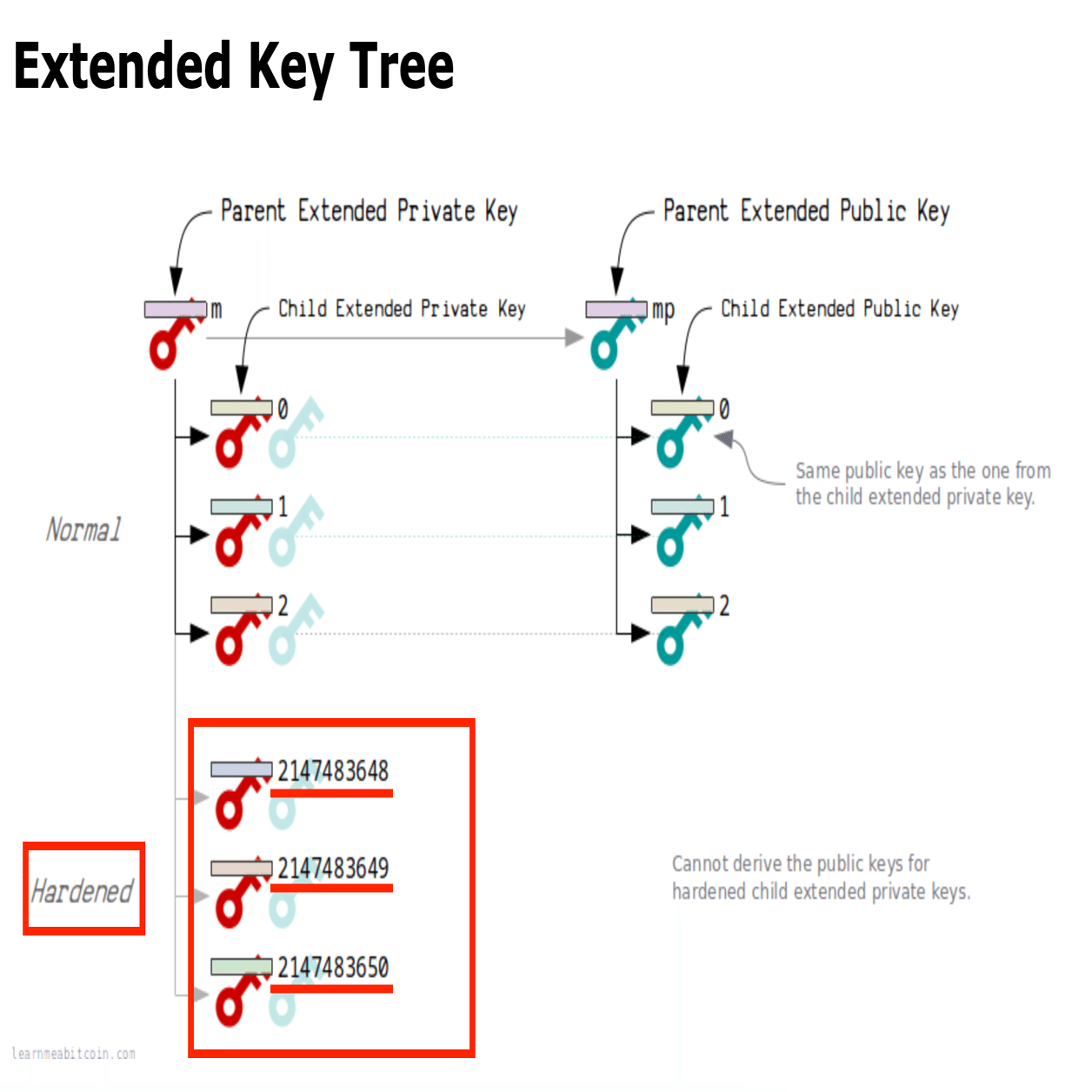 完全保存版】BIP32をしっかりと理解しよう！｜ユウキ