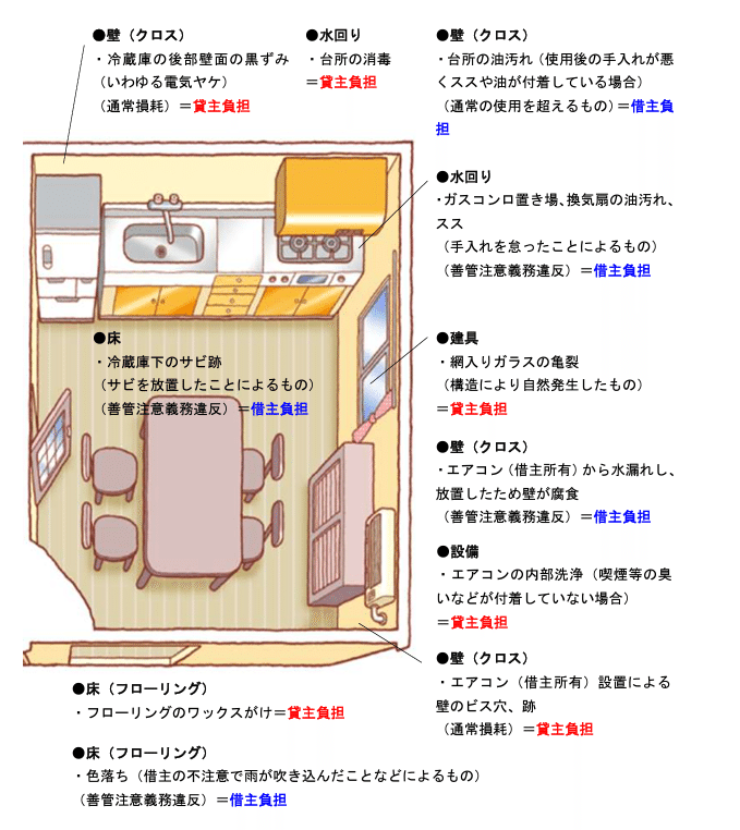 お部屋の修繕・原状回復工事について|FANTAS_owners