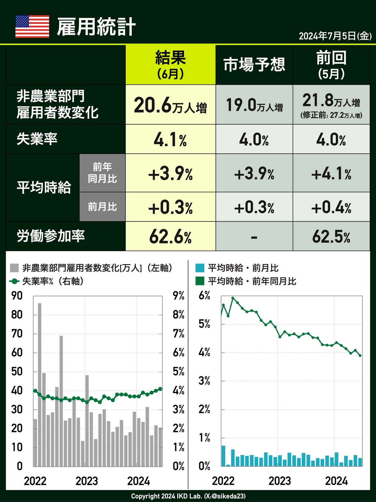 米雇用統計、失業率4.1%に悪化でサーム・ルール点灯間近｜池田伸太郎