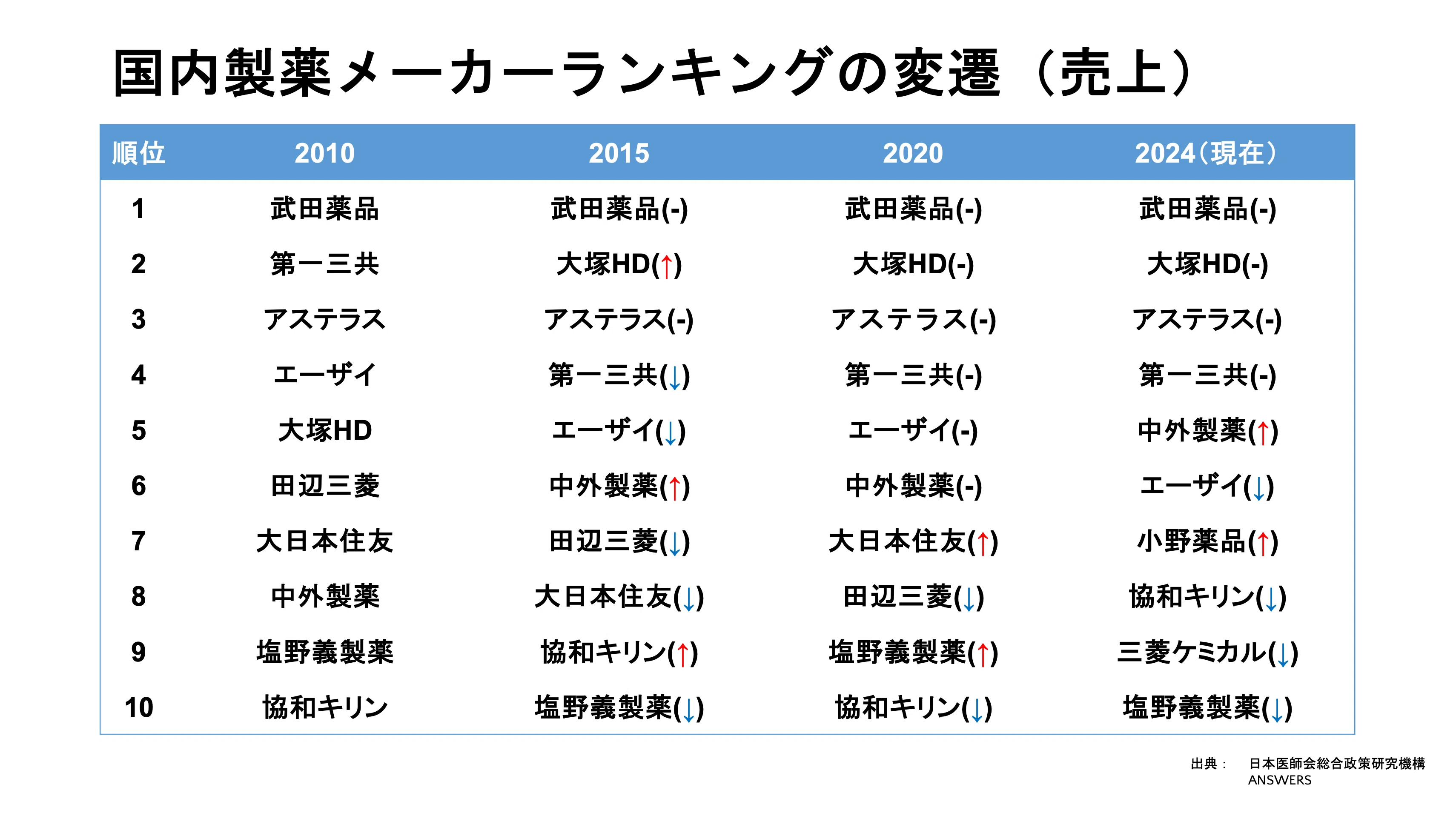 国内製薬メーカーの売上高ランキングと時価総額/海外メガファーマに