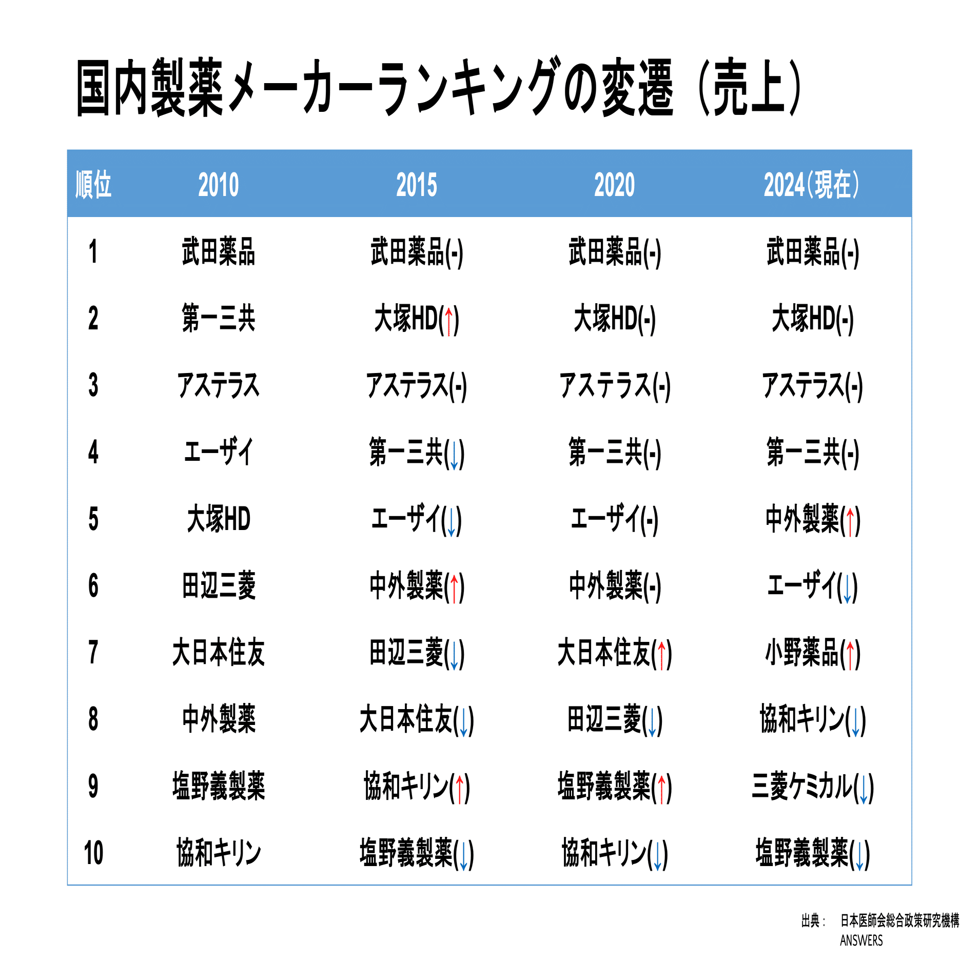 国内製薬メーカーの売上高ランキングと時価総額/海外メガファーマに勝てるのか｜そーすけ / 製薬業界の中の人