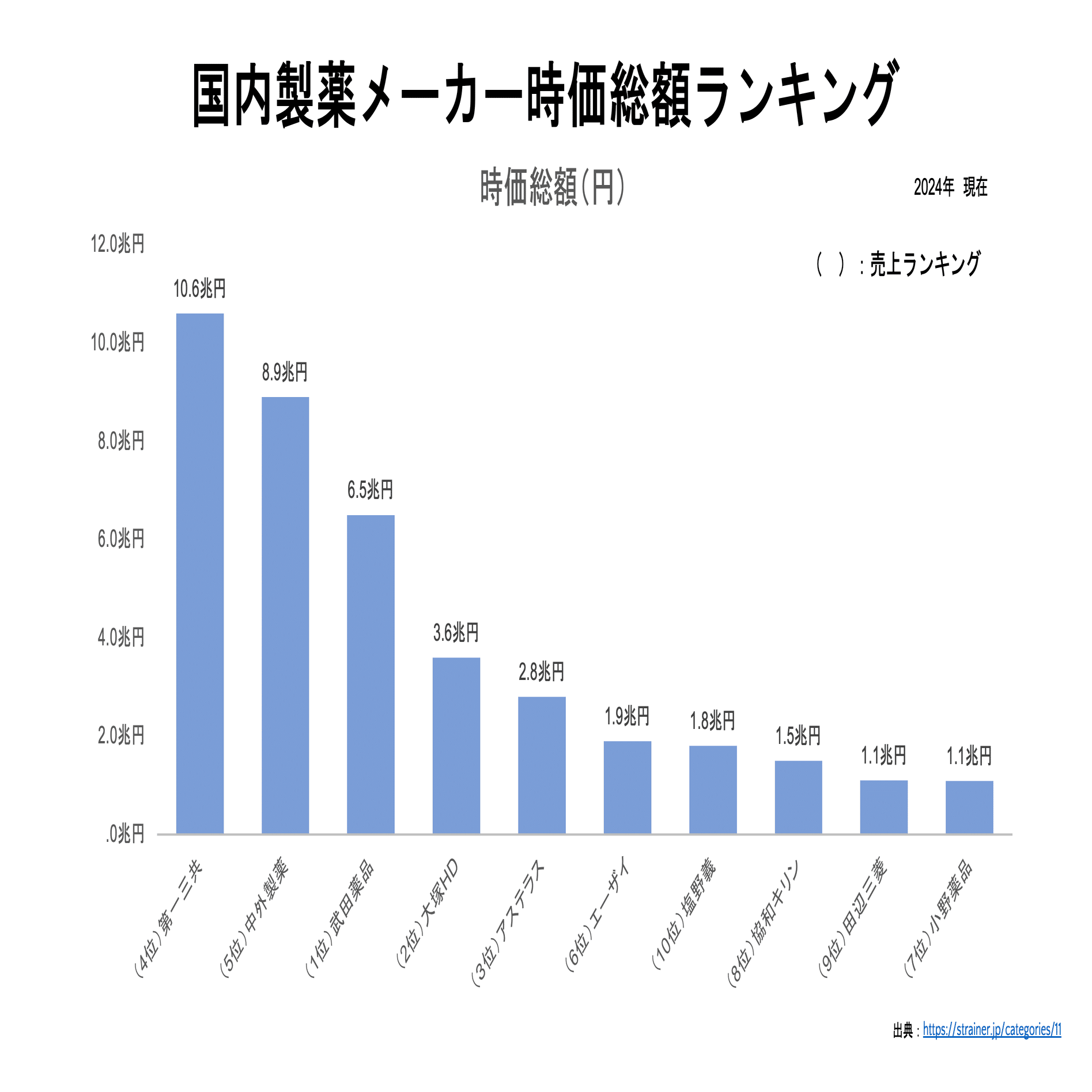 国内製薬メーカーの売上高ランキングと時価総額/海外メガファーマに勝てるのか｜そーすけ / 製薬業界の中の人