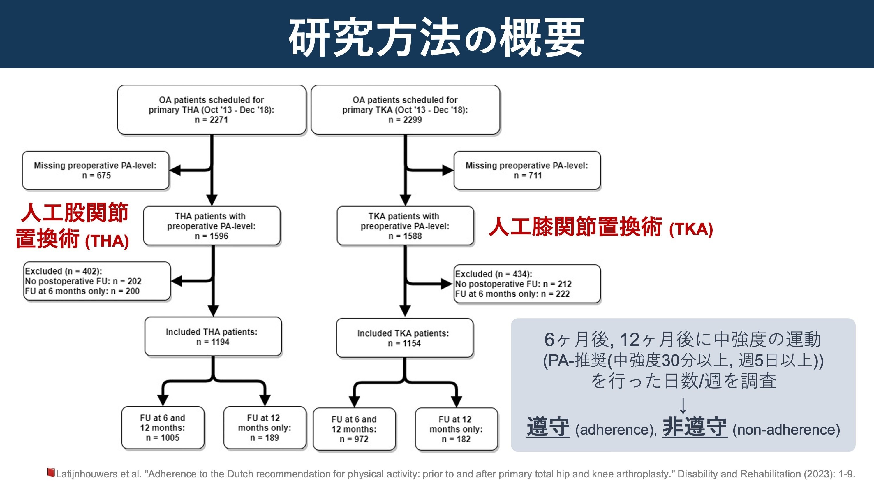 THA, TKAと身体活動量-Ⅱ｜Super Human | 理学療法士／保健学博士 Ph.D.