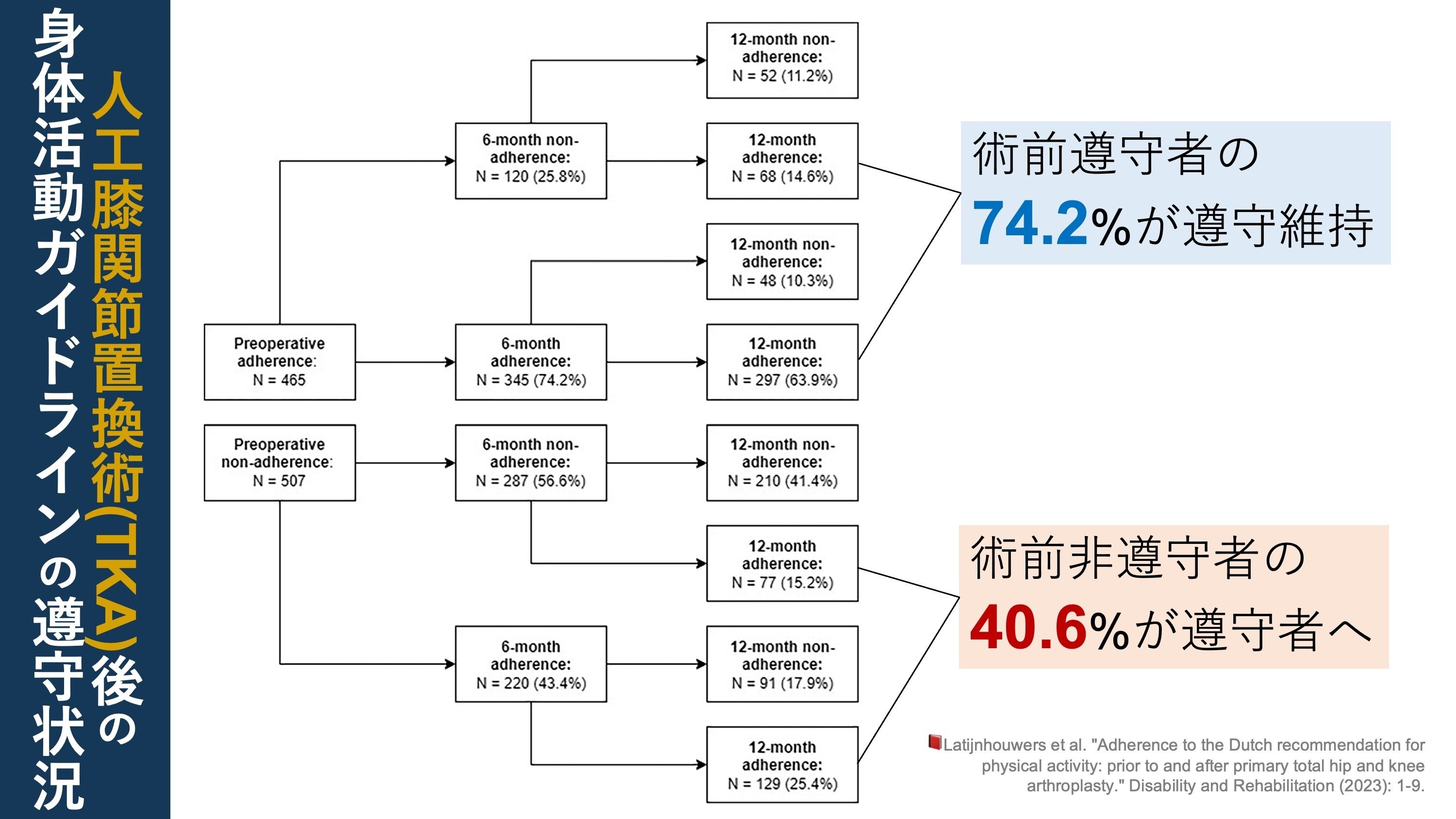 THA, TKAと身体活動量-Ⅱ｜Super Human | 理学療法士／保健学博士 Ph.D.