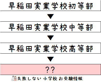 2023年度 早稲田実業学校初等部 の系列高校の 進学実績 ~出口の 2023年度 早稲田実業学校初等部 の系列高校の 進学実績 ~出口の