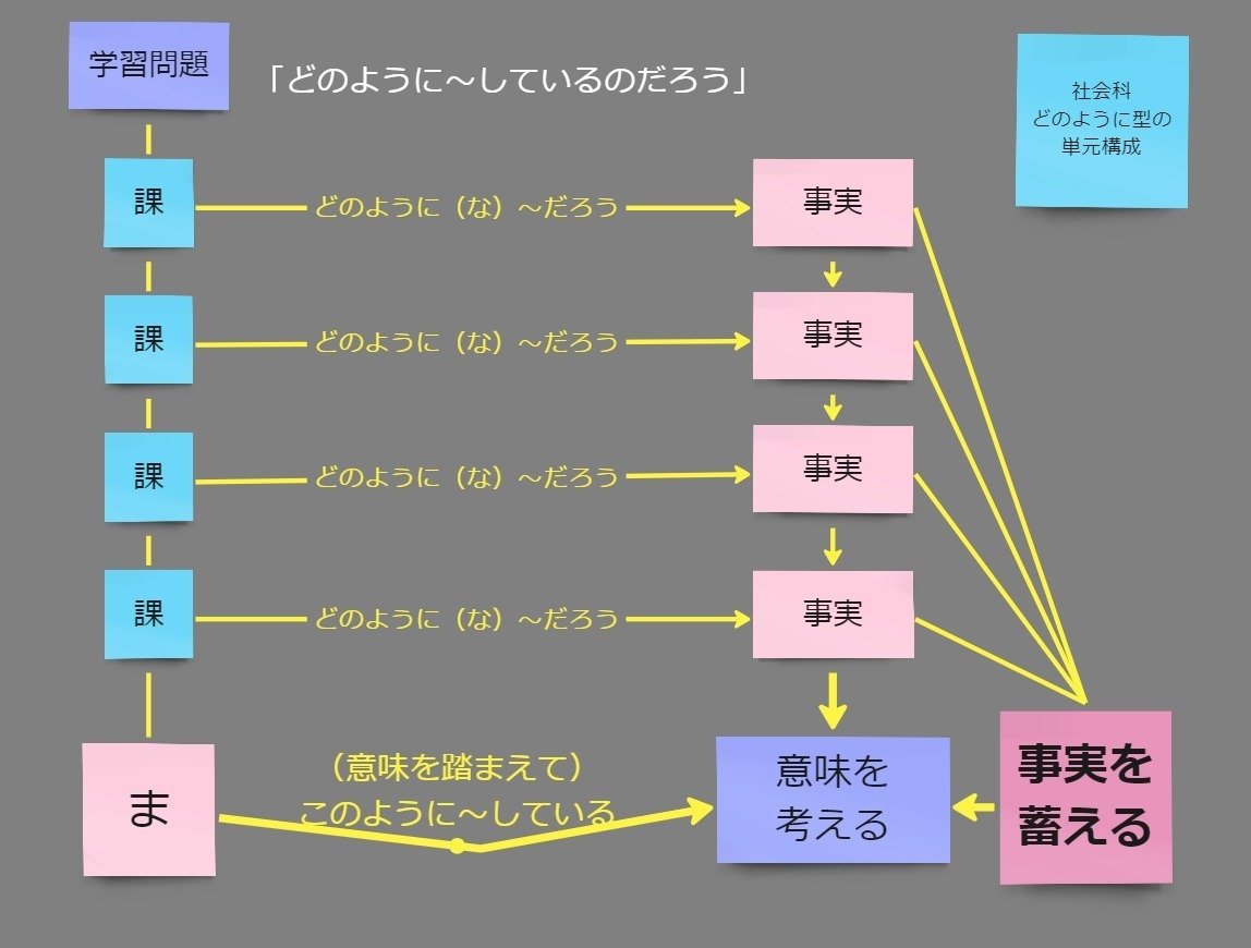 【貴重】複線型社会科授業の構想 複線型（クラウド型）授業をＩＣＴ活用で成功させる～社会科４年：水は