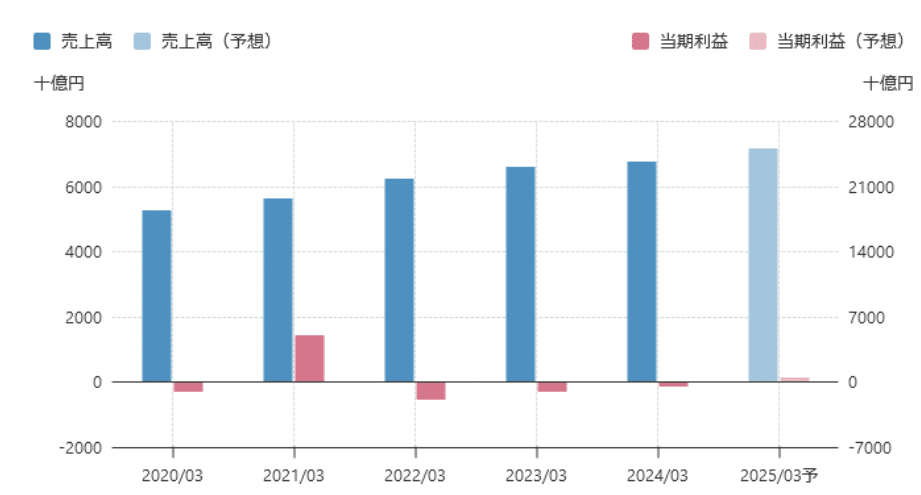 SBGの売上高と当期利益の推移